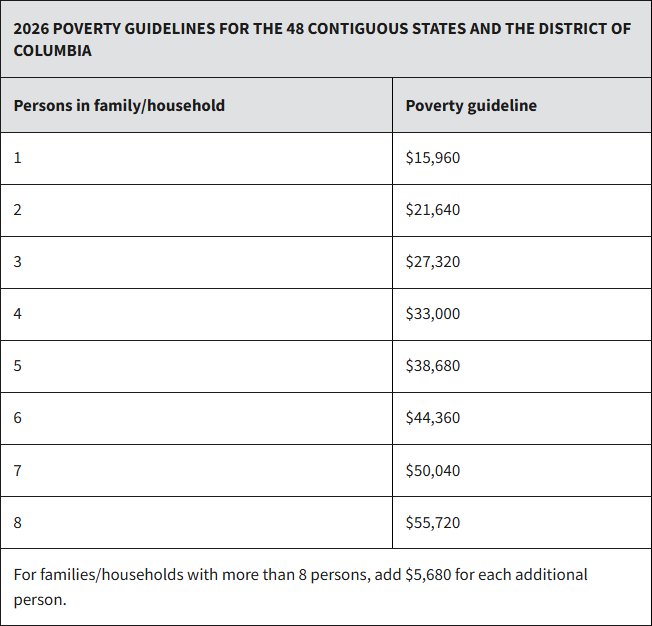 HHS Poverty Guidelines for 2026